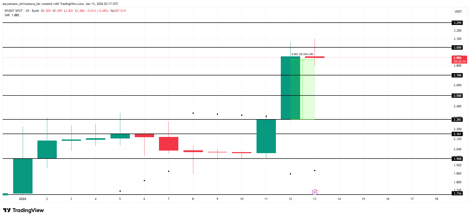 Graphique d’analyse du cours de Story (IP) montrant le mouvement haussier récent