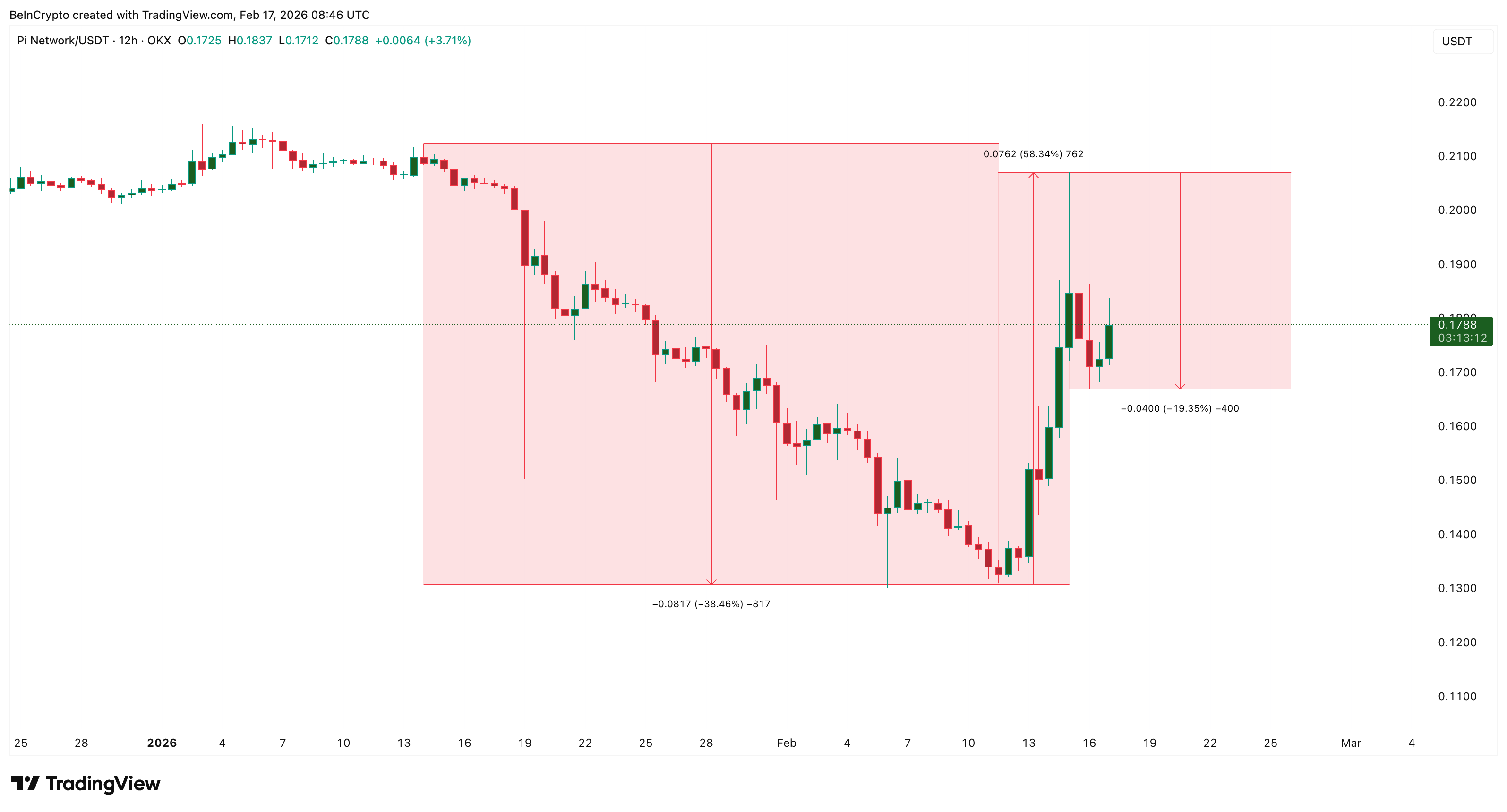 Biến động giá thất thường
