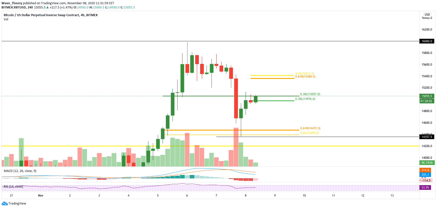 Bitcoin Kurs Prognose 4h Chart von Tradingview