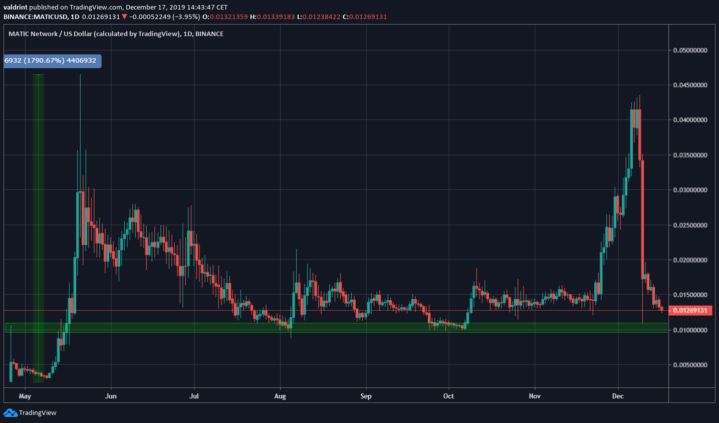 MATIC Price Movement altcoins