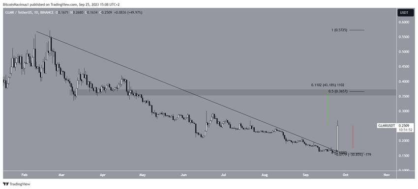 GLMR/USDT daily chart. GLMR Price Prediction