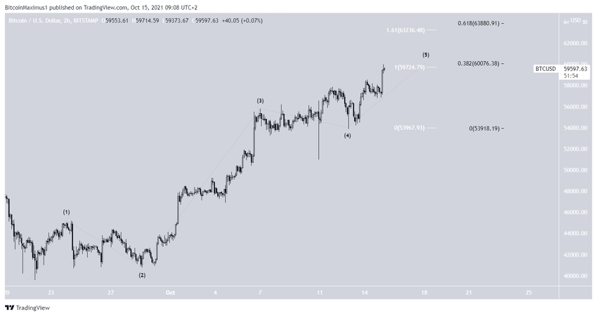 биткоин short-term count