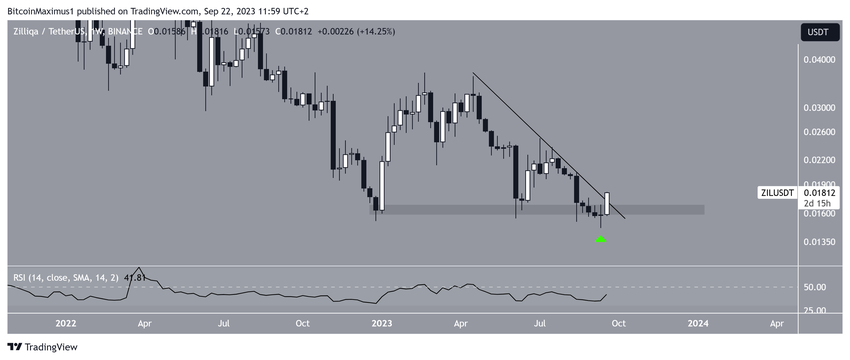 Zilliqa (ZIL) Price Movement