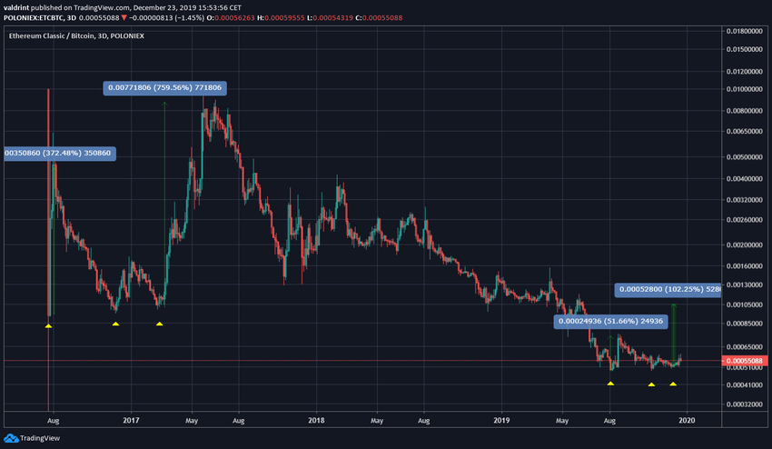 ETC Triple Bottom