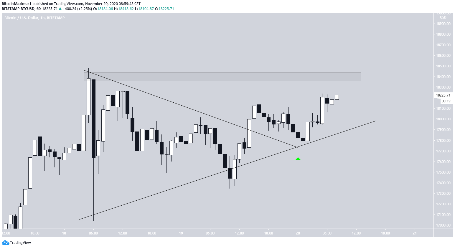 BTC Symmetrical Triangle