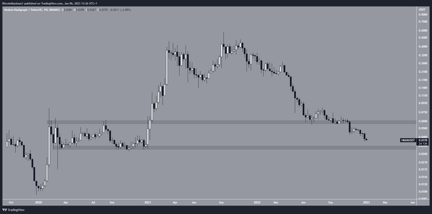 HBAR - wykres dzienny