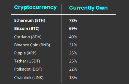 Самые популярные криптовалюты в Сингапуре