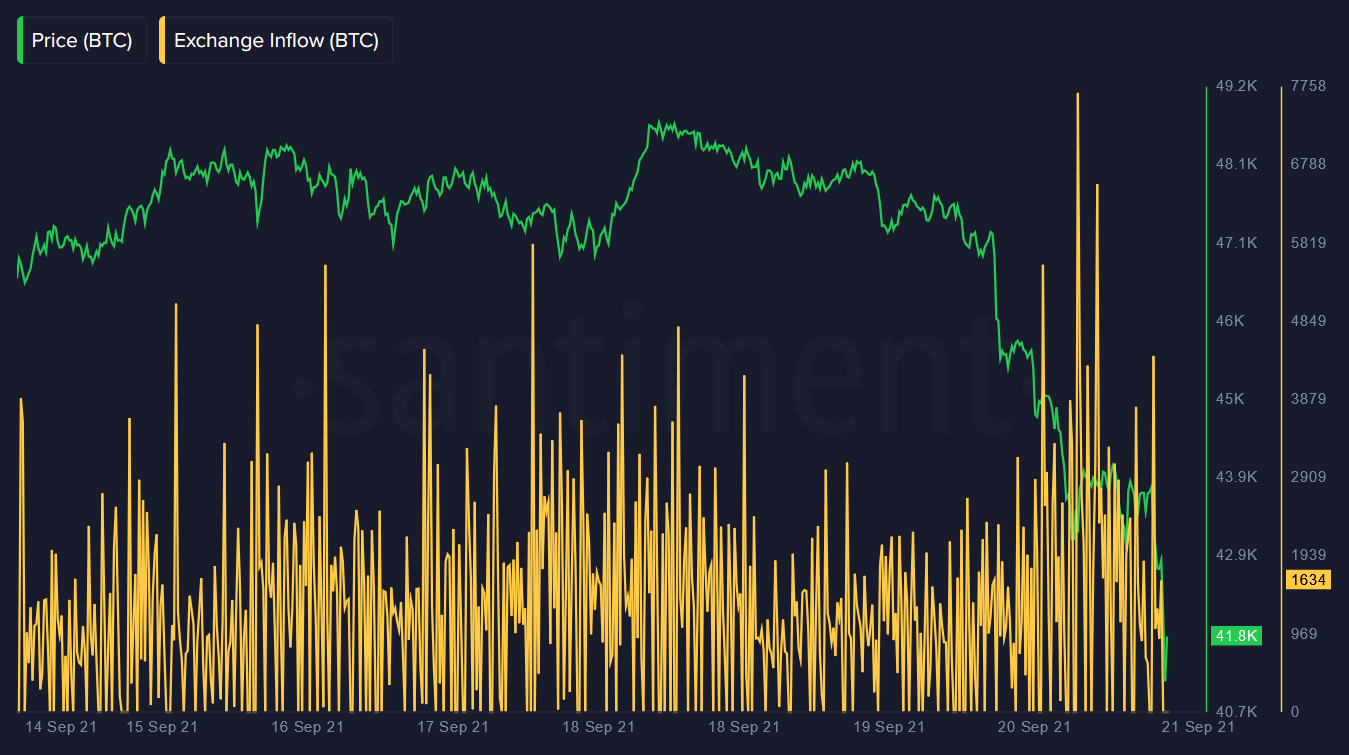 Ончейн-активность биткоина