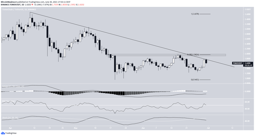TOMO Altcoin Alçalan Direnç Çizgisi