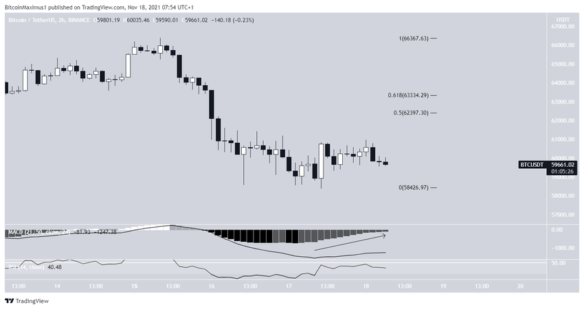 Short-term movement биткоин
