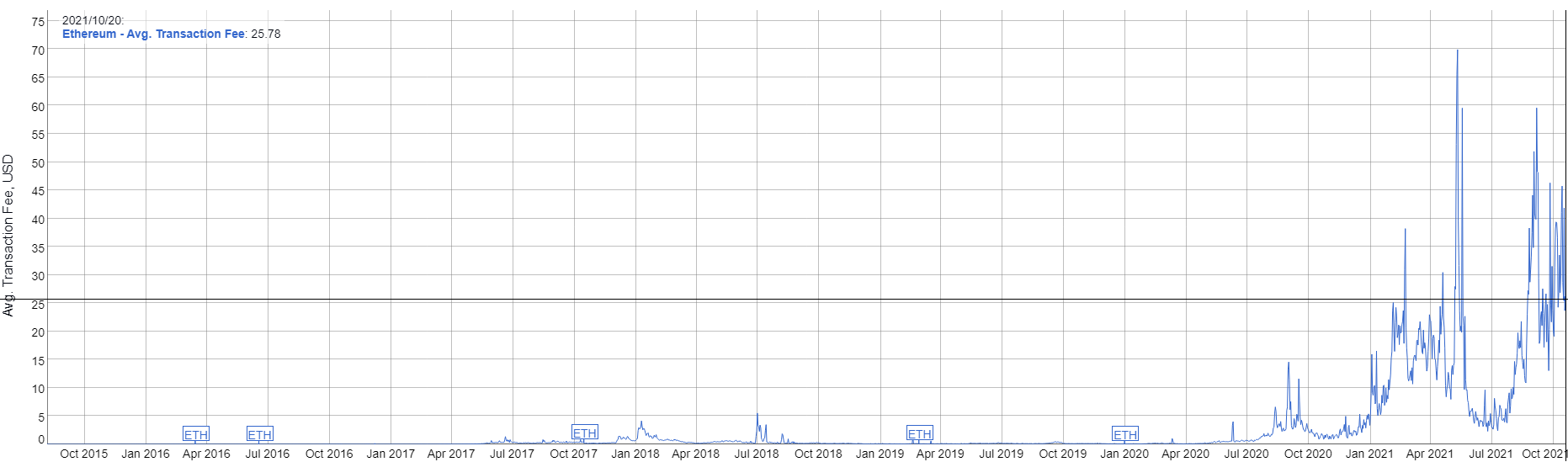 Размер комиссии ETH