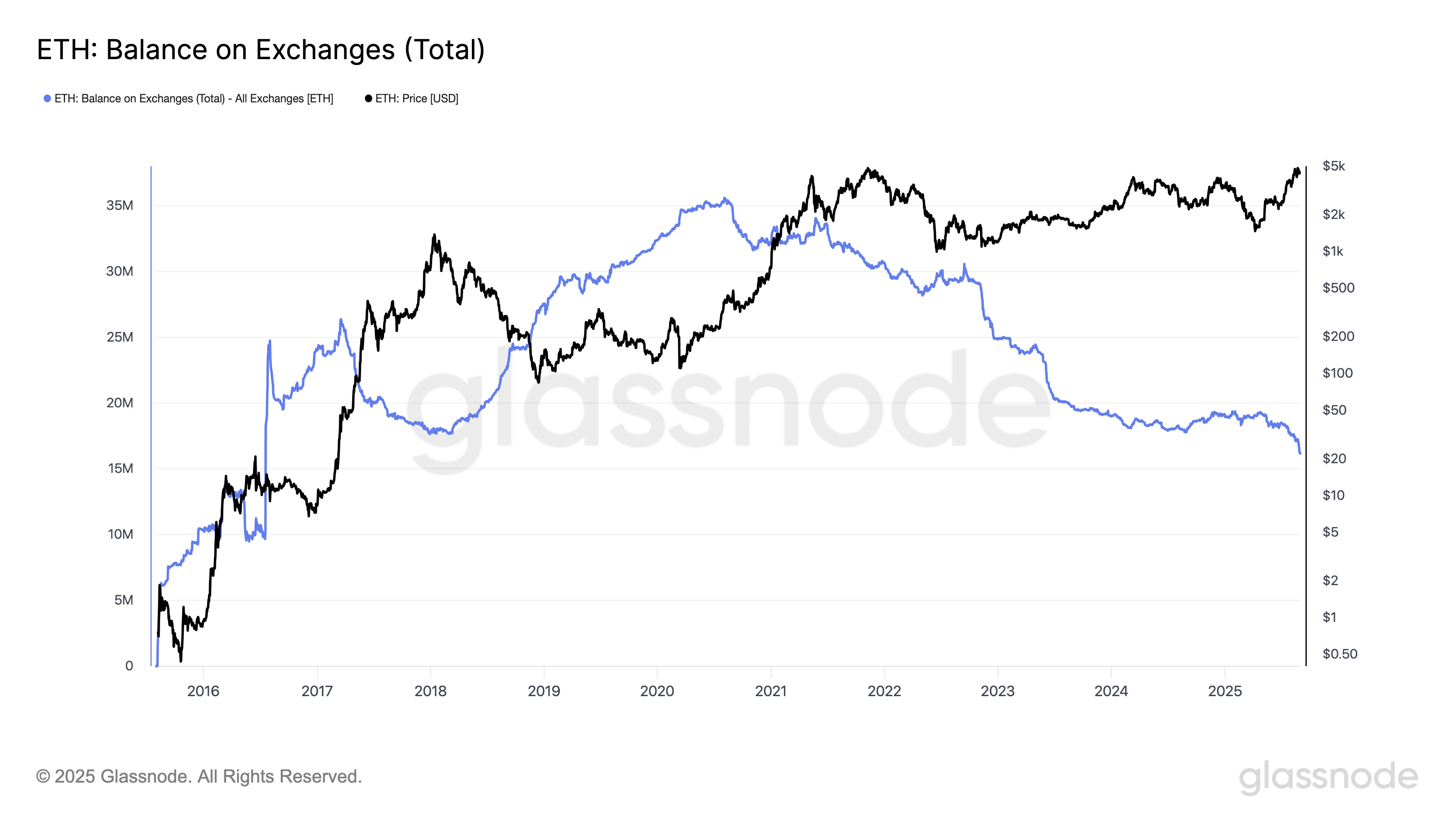 ETH-saldo på börser.