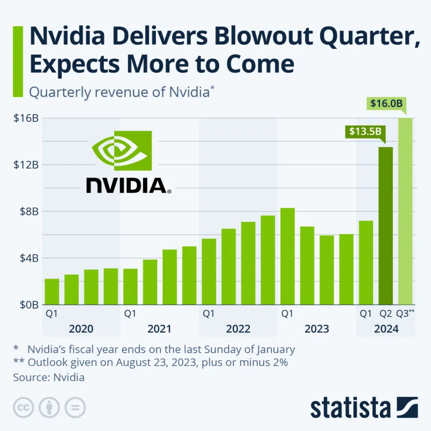 Rendimiento trimestral de Nvidia, tras el boom de la Nvidia H100 en la IA. 
