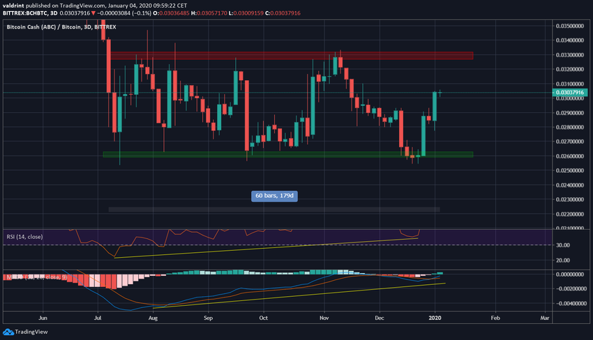 BCH Trading Range