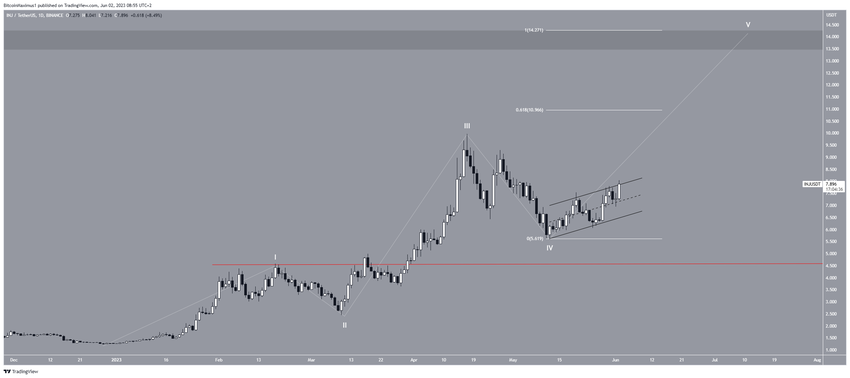 Biểu đồ hàng ngày INJ/USDT. Nguồn: TradingView