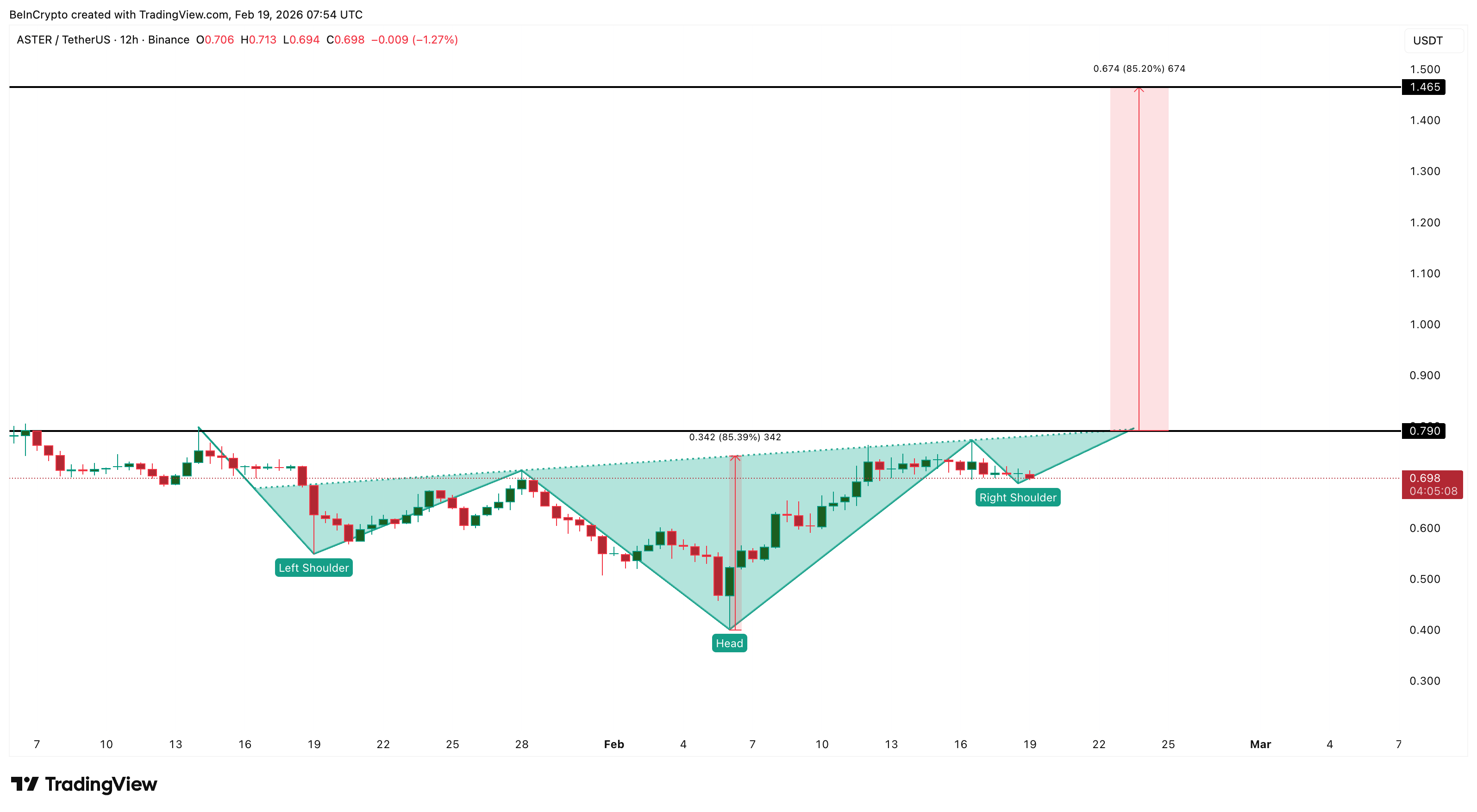 Bullish Price Pattern