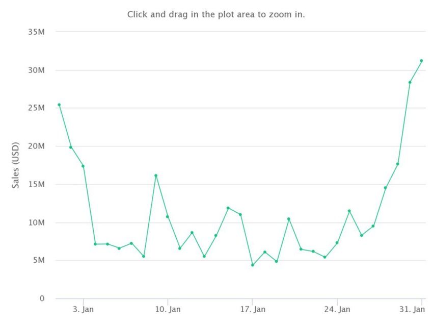 Volume de ventes Bored Ape Yacht Club