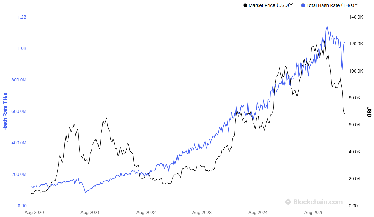 Bitcoin Hashrate vs. Price. Source: Blockchain.com