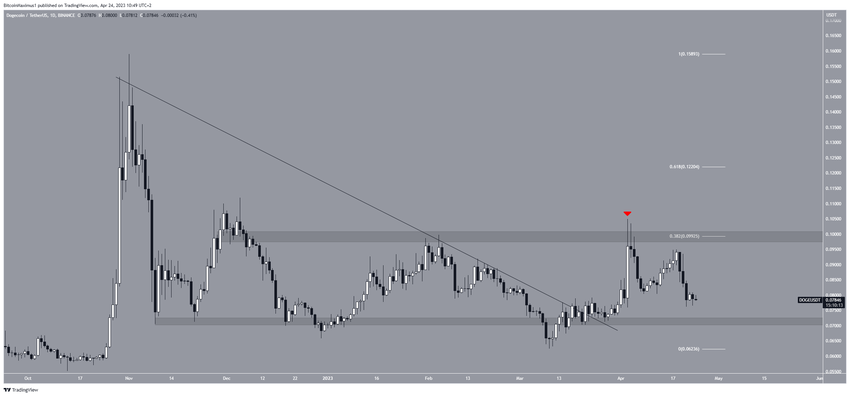 Dogecoin - dzienny wykres