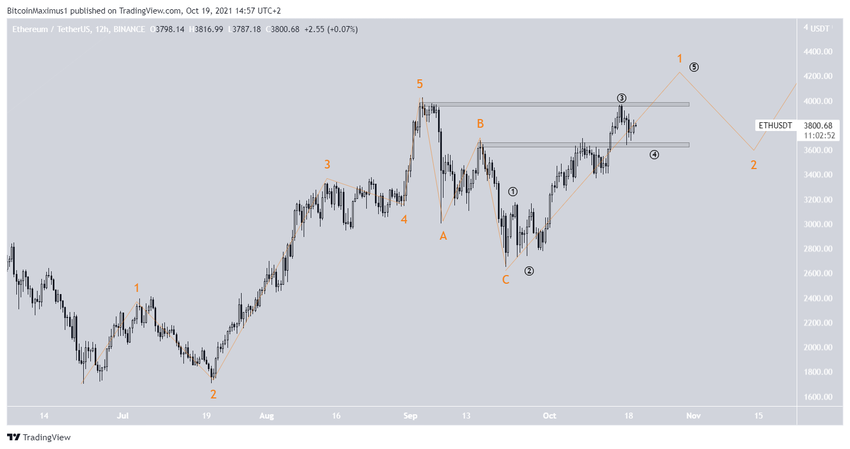 Long-term count Ethereum 