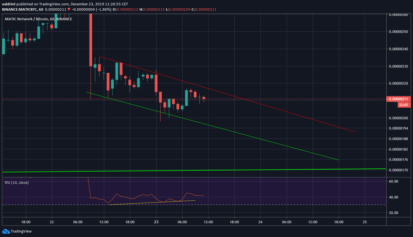 MATIC Descending Channel