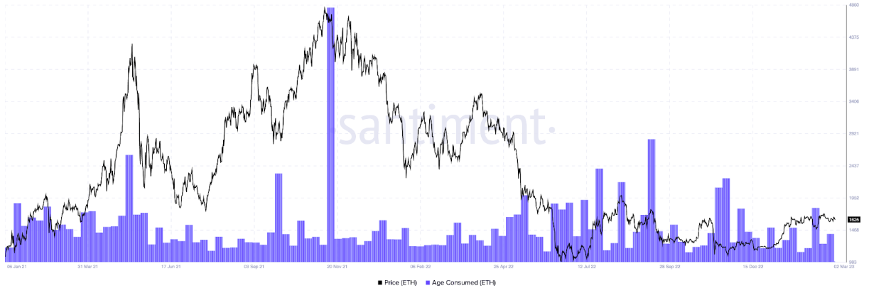Ethereum ETH Age Consumed