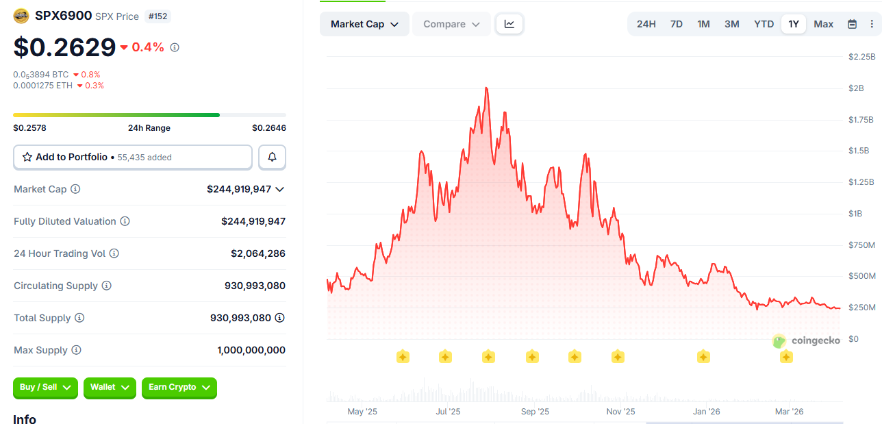 SPX6900 (SPX) Price Performance