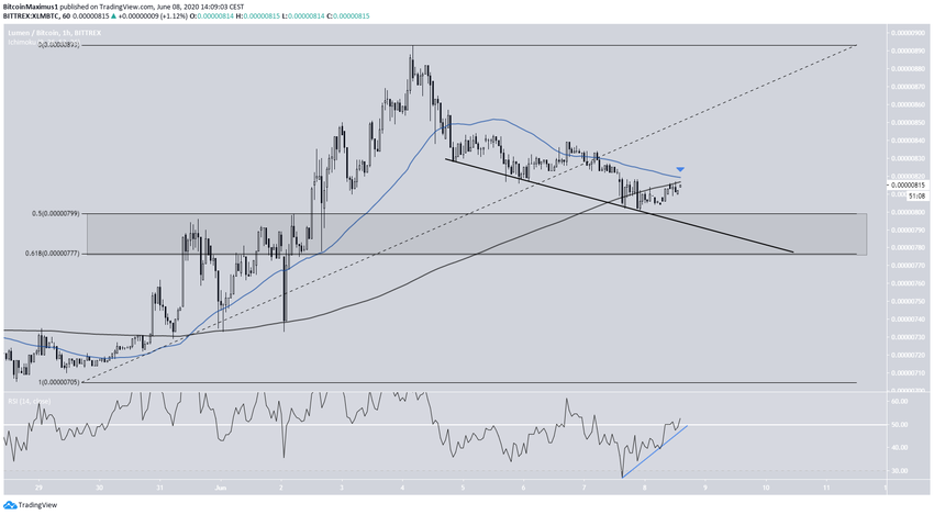 XLM Short-Term Chart