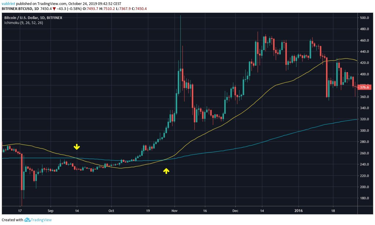 Bitcoin Previous Death Cross