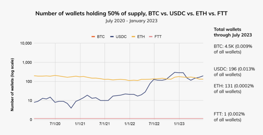 ETH protocols like Rocket Pool have big wallets but stakers can pull their money at any time, reducing concentration risk.