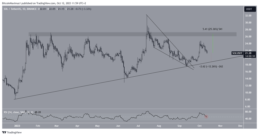 Solana (SOL) Price Prediction