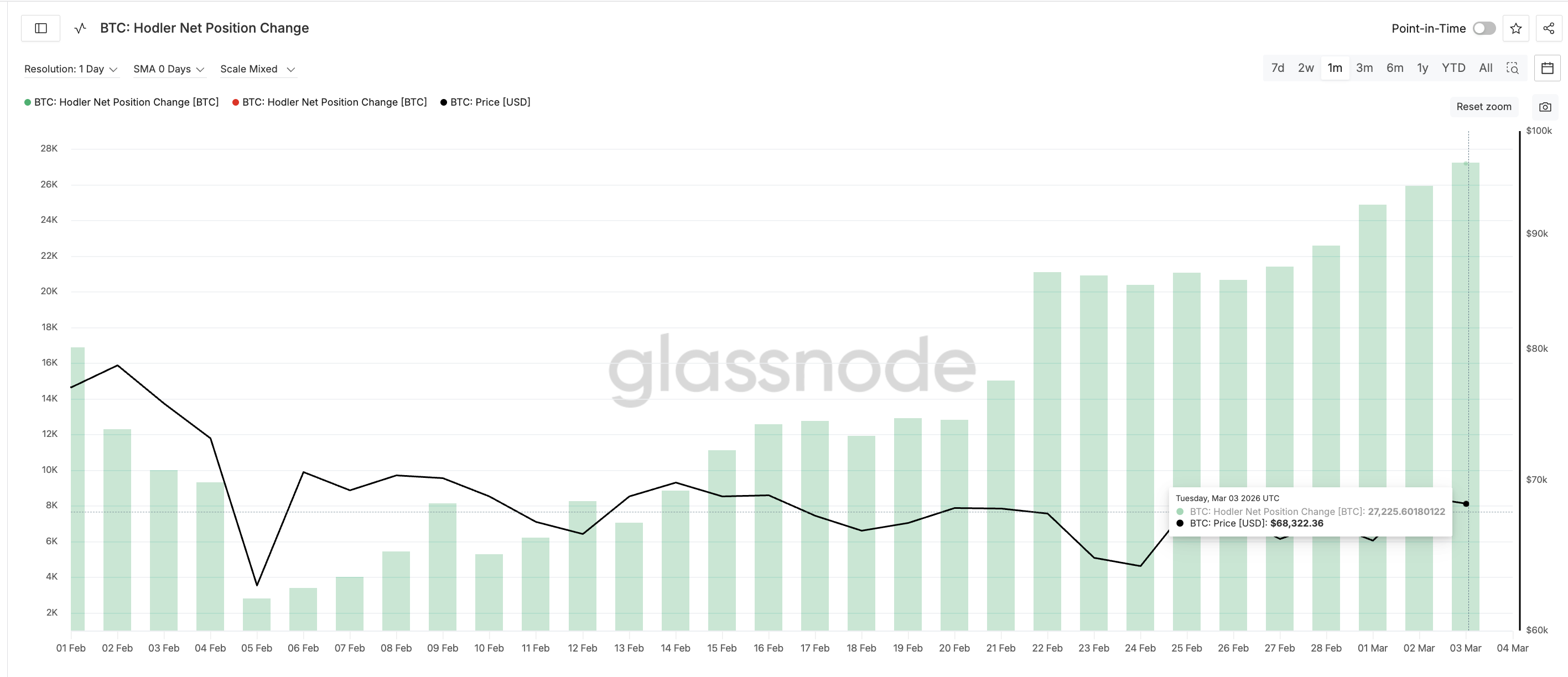 Hodler Net Position Change
