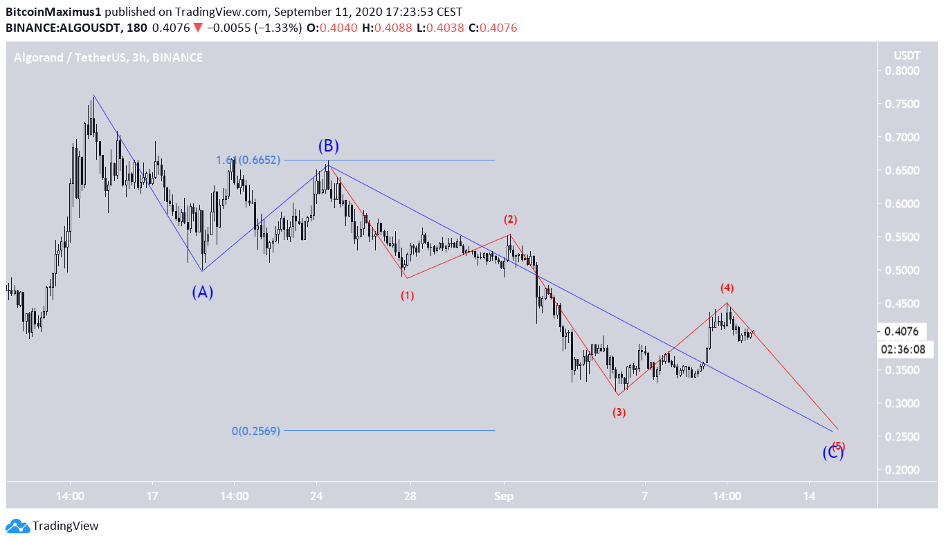 ALGO Short-Term Count