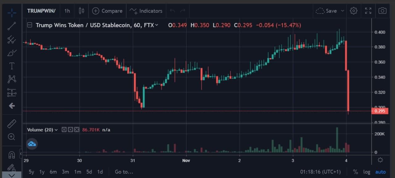Donald Trump Prediction Markets Futures