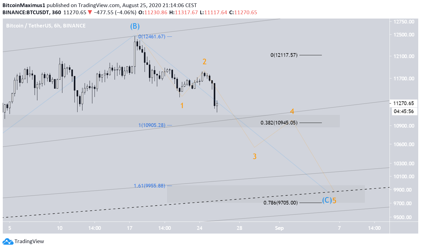 Bitcoin ALternate Correction