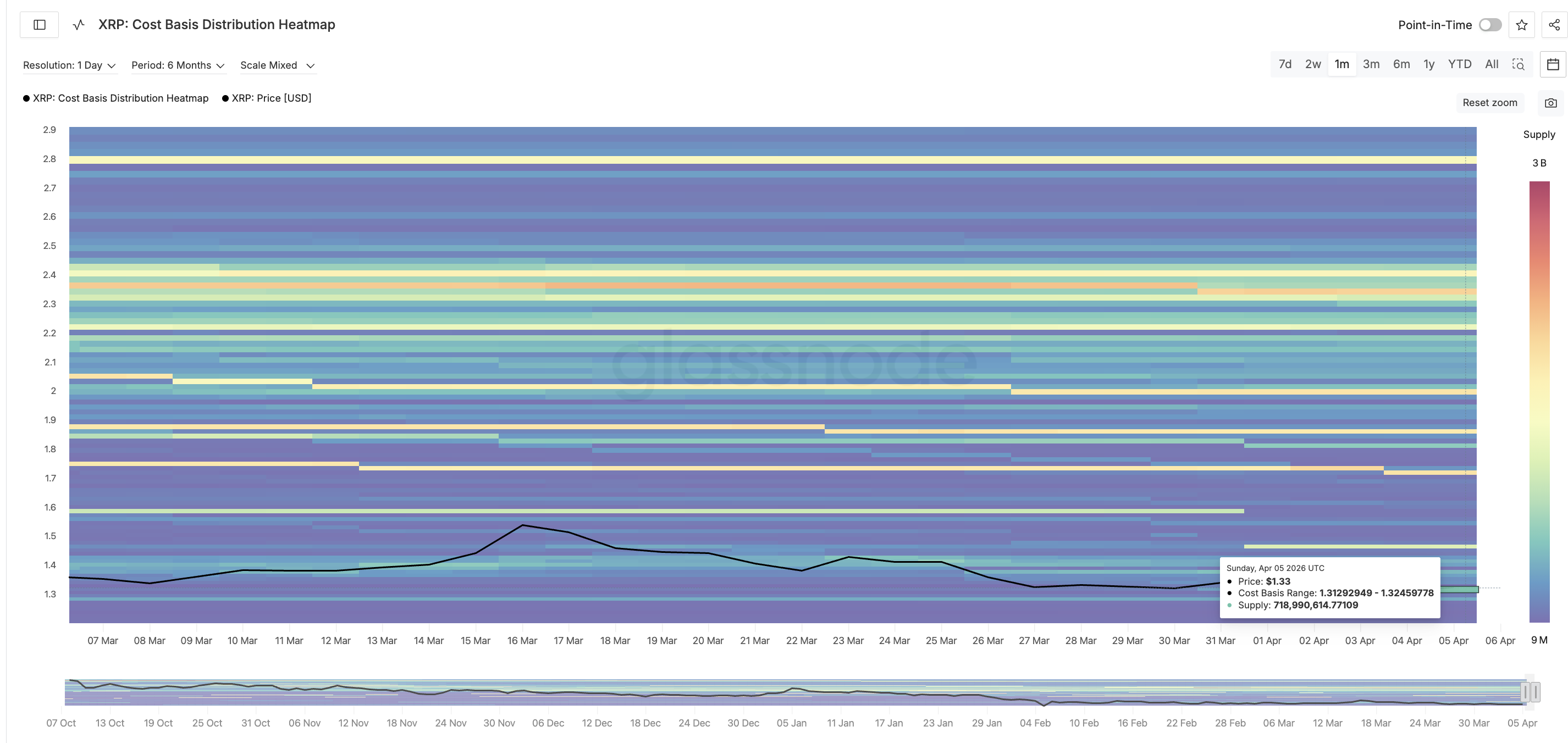 XRP Cost Basis Heatmap Floor