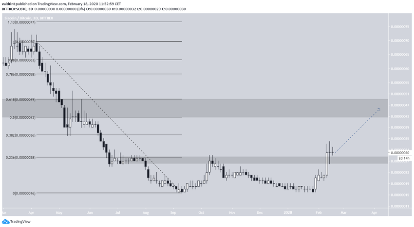 Siacoin Future Movement