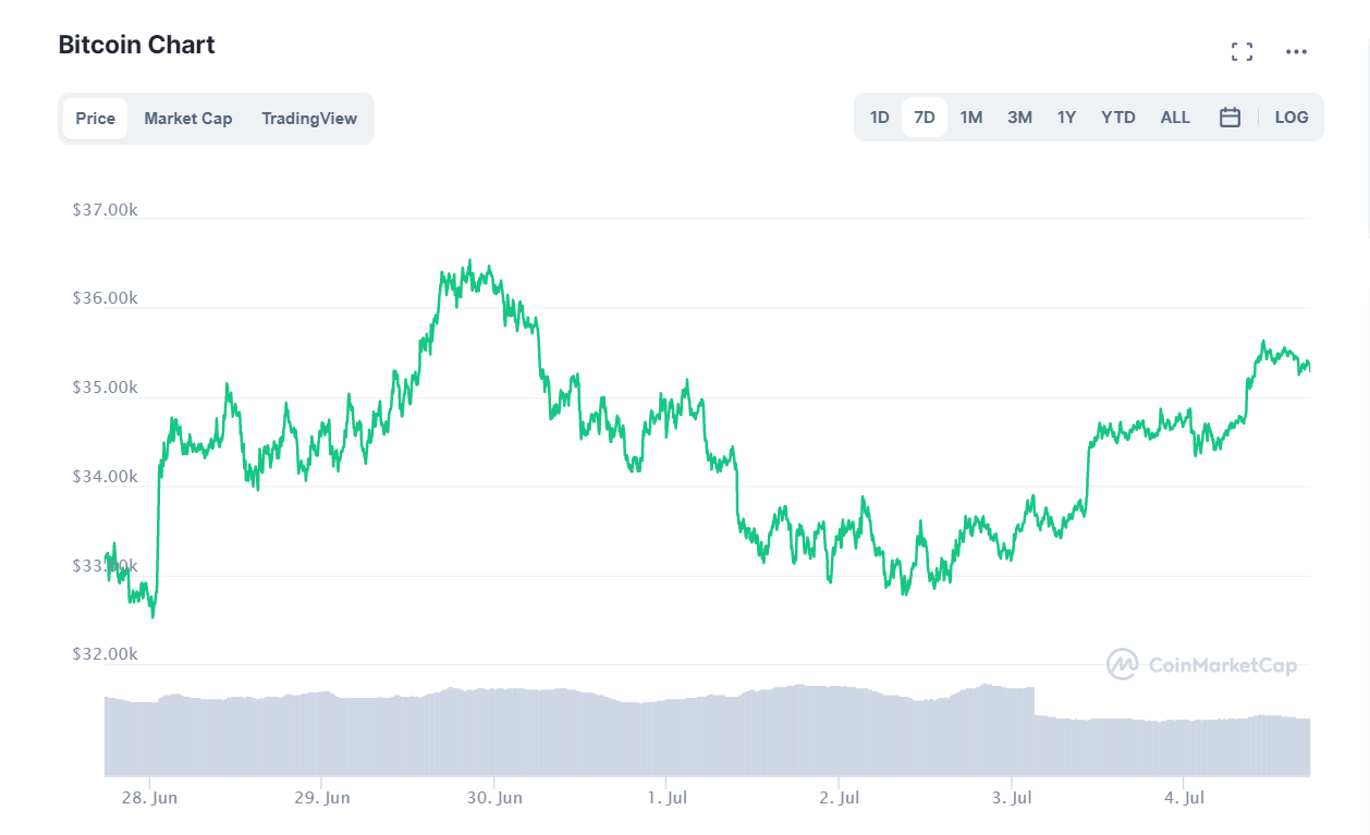 криптовалют