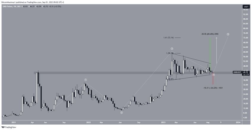 OKB Price Movement