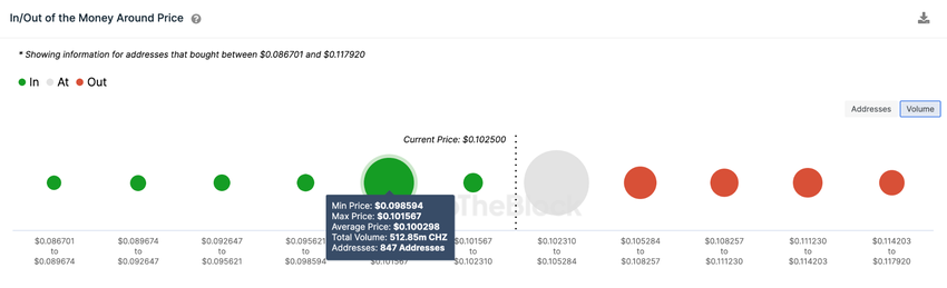 Poziomy wsparcia i oporu Chiliz