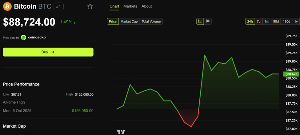 Bitcoin (BTC) Price Performance