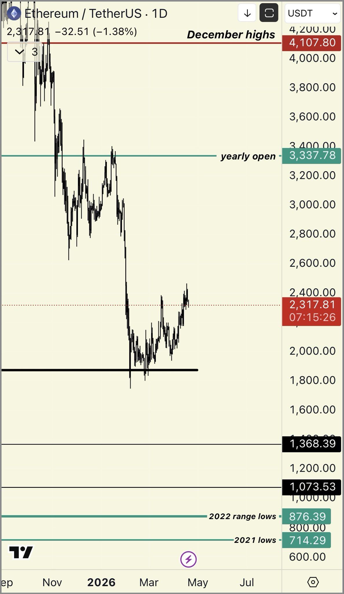 Ethereum Price Prediction