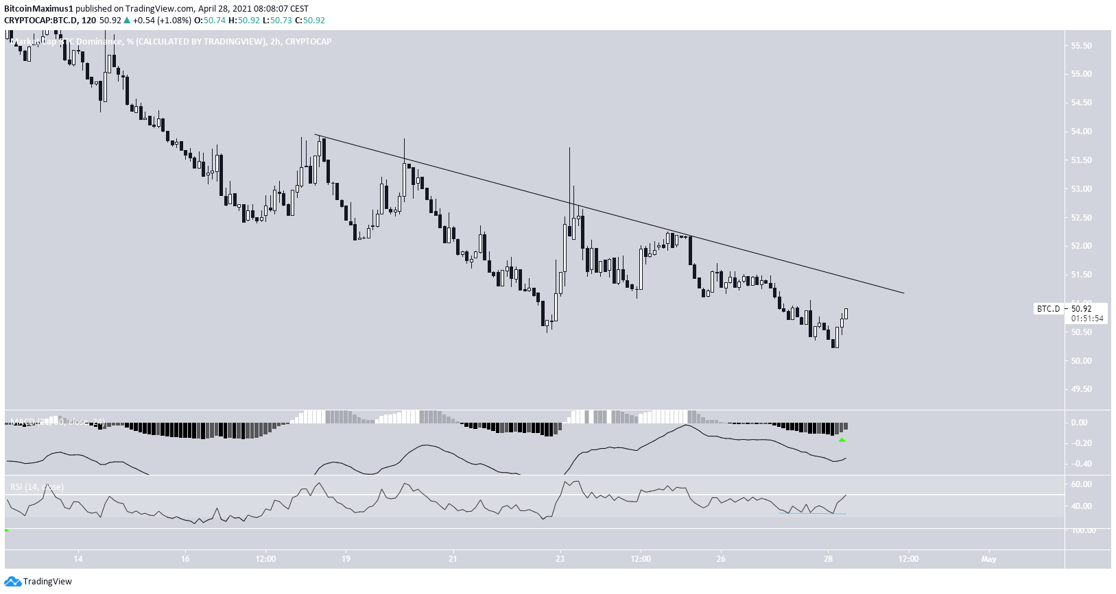 BTCD Descending Resistance
