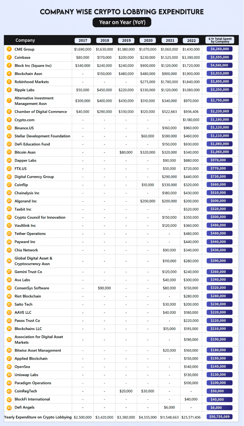 Company-wise segregation of lobbying expenditure Source: The MoneyMongers
