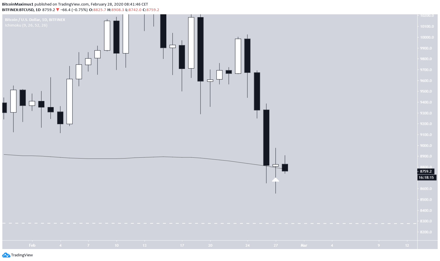 BTC Doji Candlestick