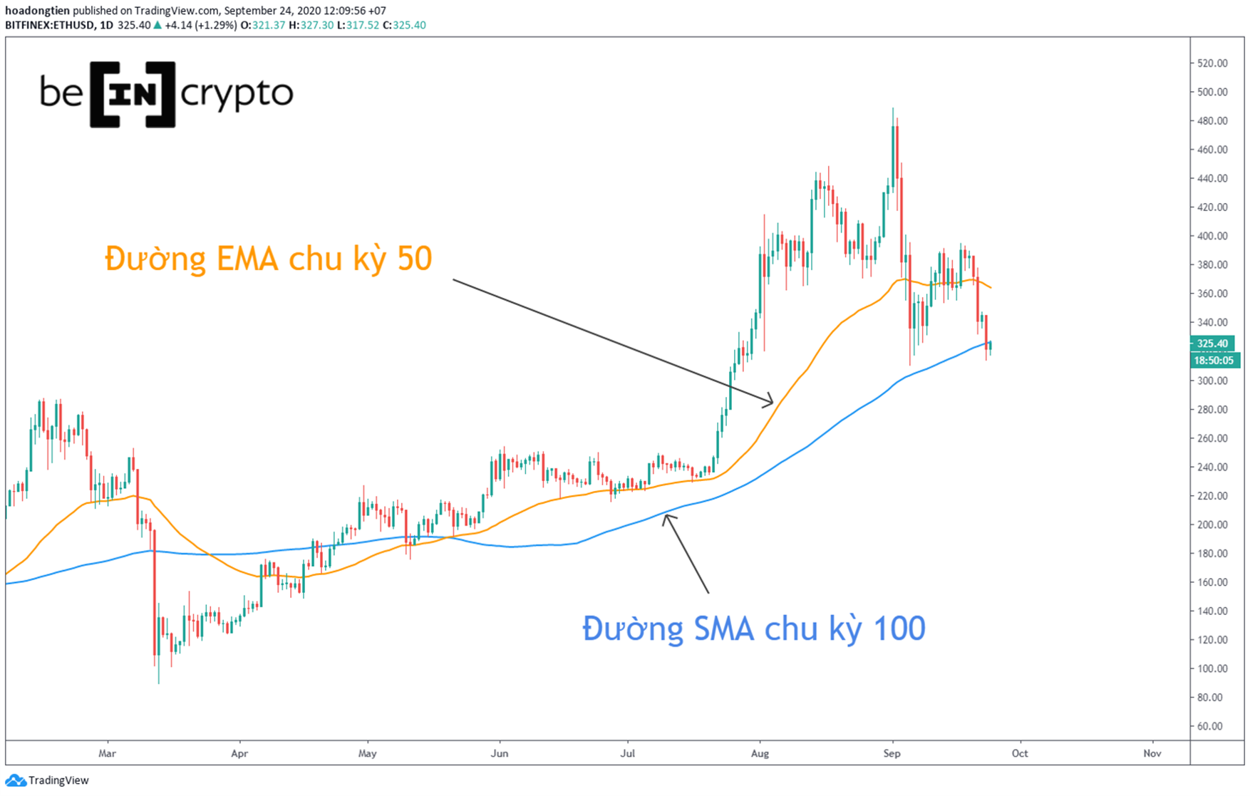 Ví dụ về đường SMA và EMA