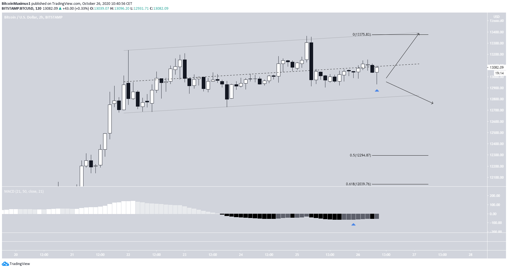 BTC Ascending Channel