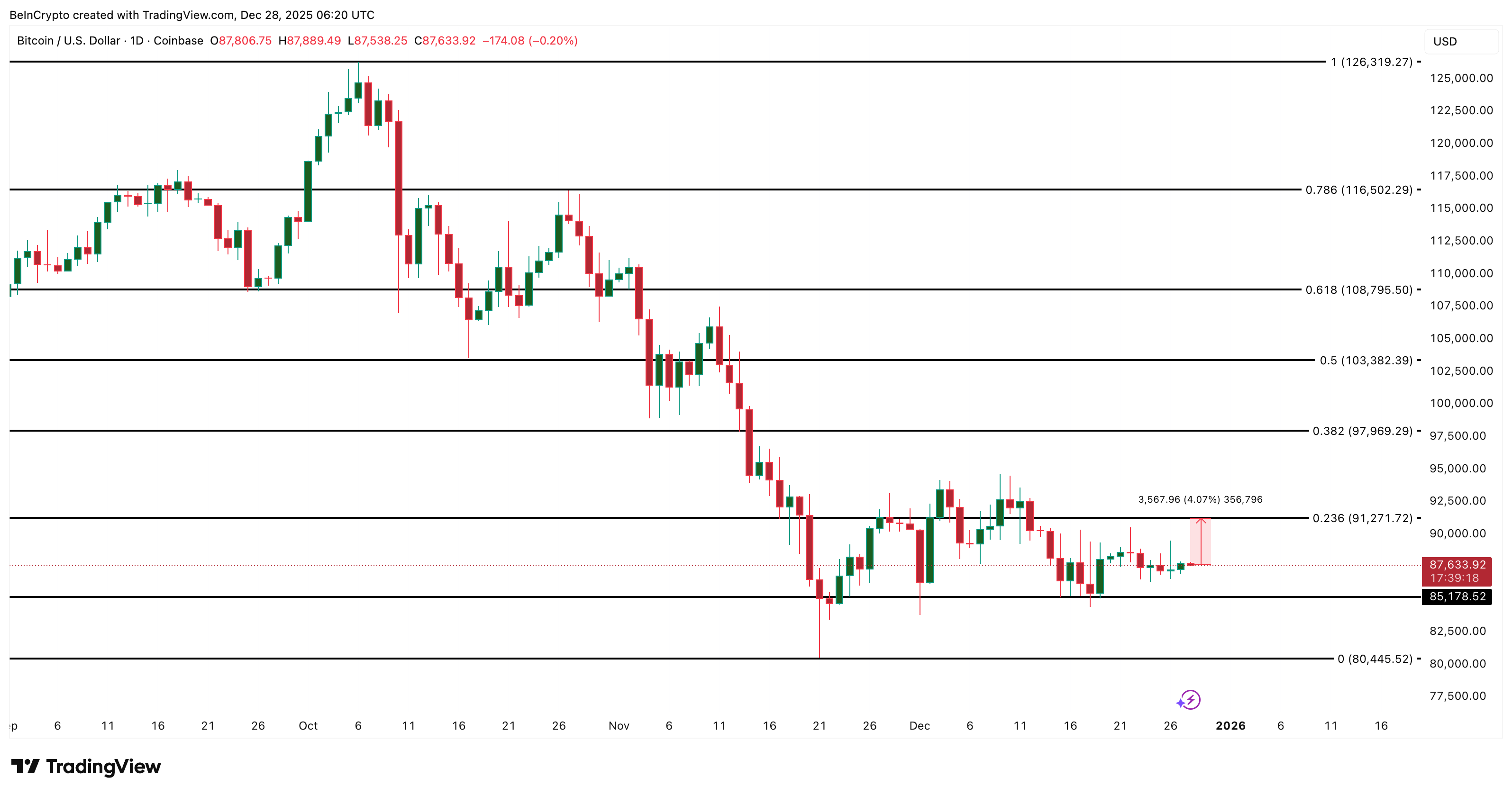 Bitcoin Price Analysis