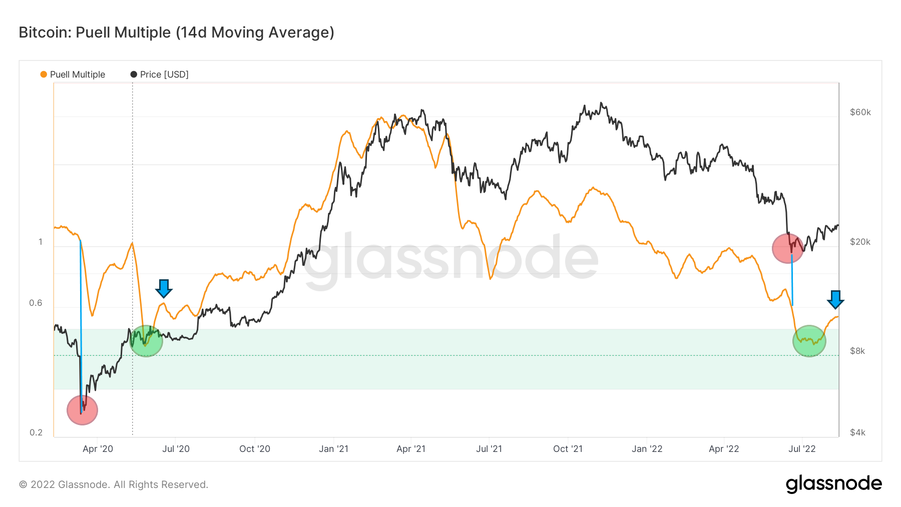 Puell Multiple - podobieństwa do krachu COVID-19