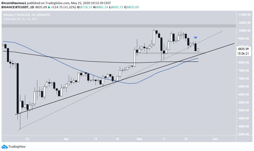 Bitcoin Ascending Support Line